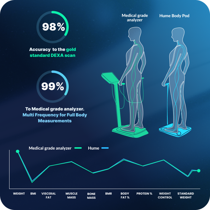 Hume Body Pod vs DEXA scan graphic