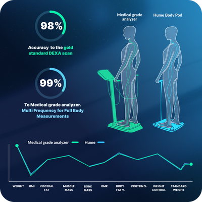 Hume Body Pod vs DEXA scan graphic
